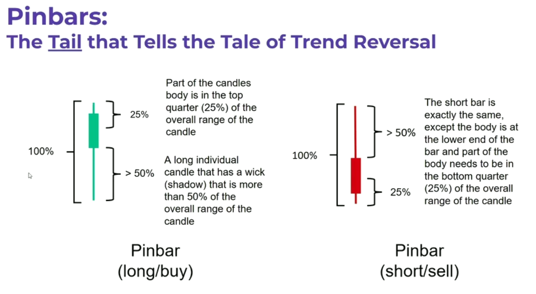 Pinbar tail tells the tale
