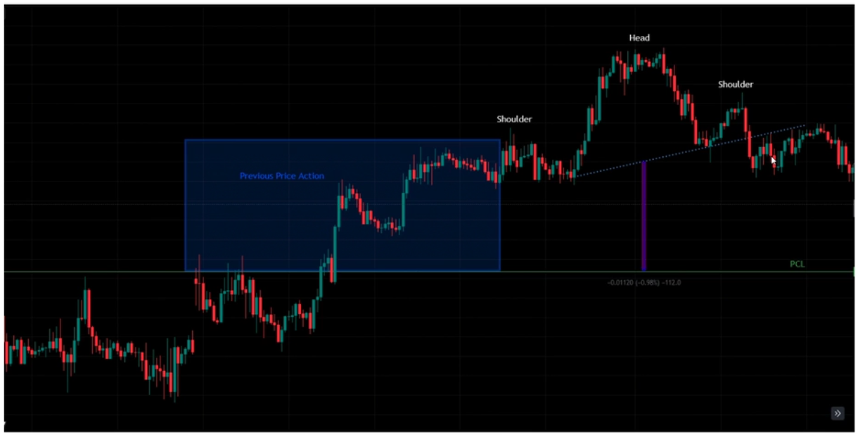 Previous price action