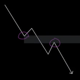 Institutional Value Zone Down