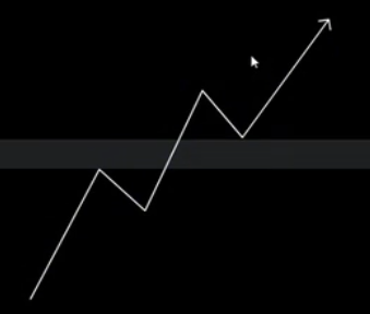 Institutional Value Zone Up